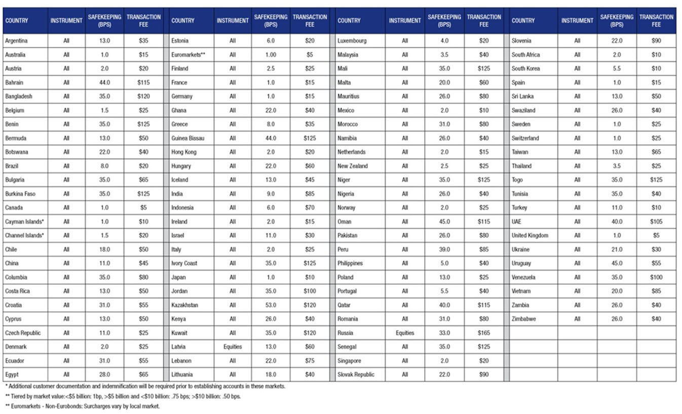 SPT Custody Agreement – Global Fee Schedule Graphic