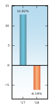 Bar Chart