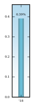 Bar Chart