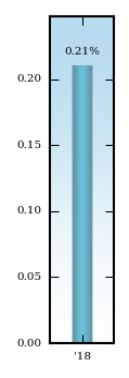 Bar Chart