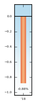 Bar Chart