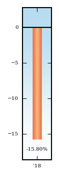 Bar Chart