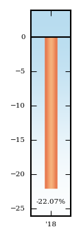 Bar Chart