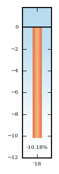 Bar Chart