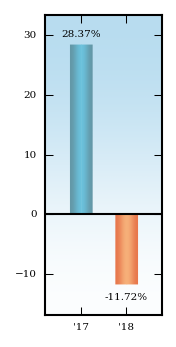 Bar Chart