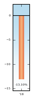 Bar Chart