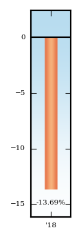 Bar Chart