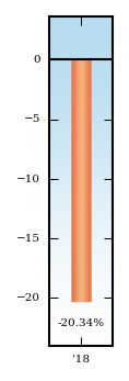 Bar Chart