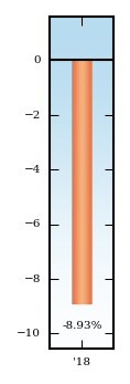 Bar Chart