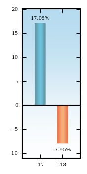 Bar Chart