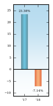 Bar Chart