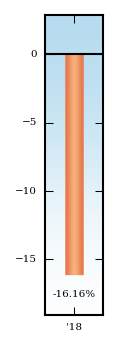 Bar Chart