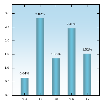 Bar Chart