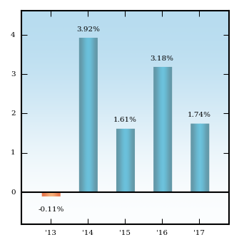 Bar Chart