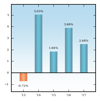 Bar Chart