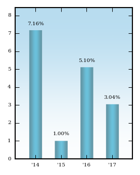 Bar Chart