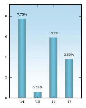 Bar Chart