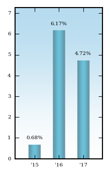 Bar Chart