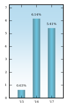 Bar Chart