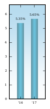 Bar Chart