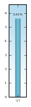 Bar Chart