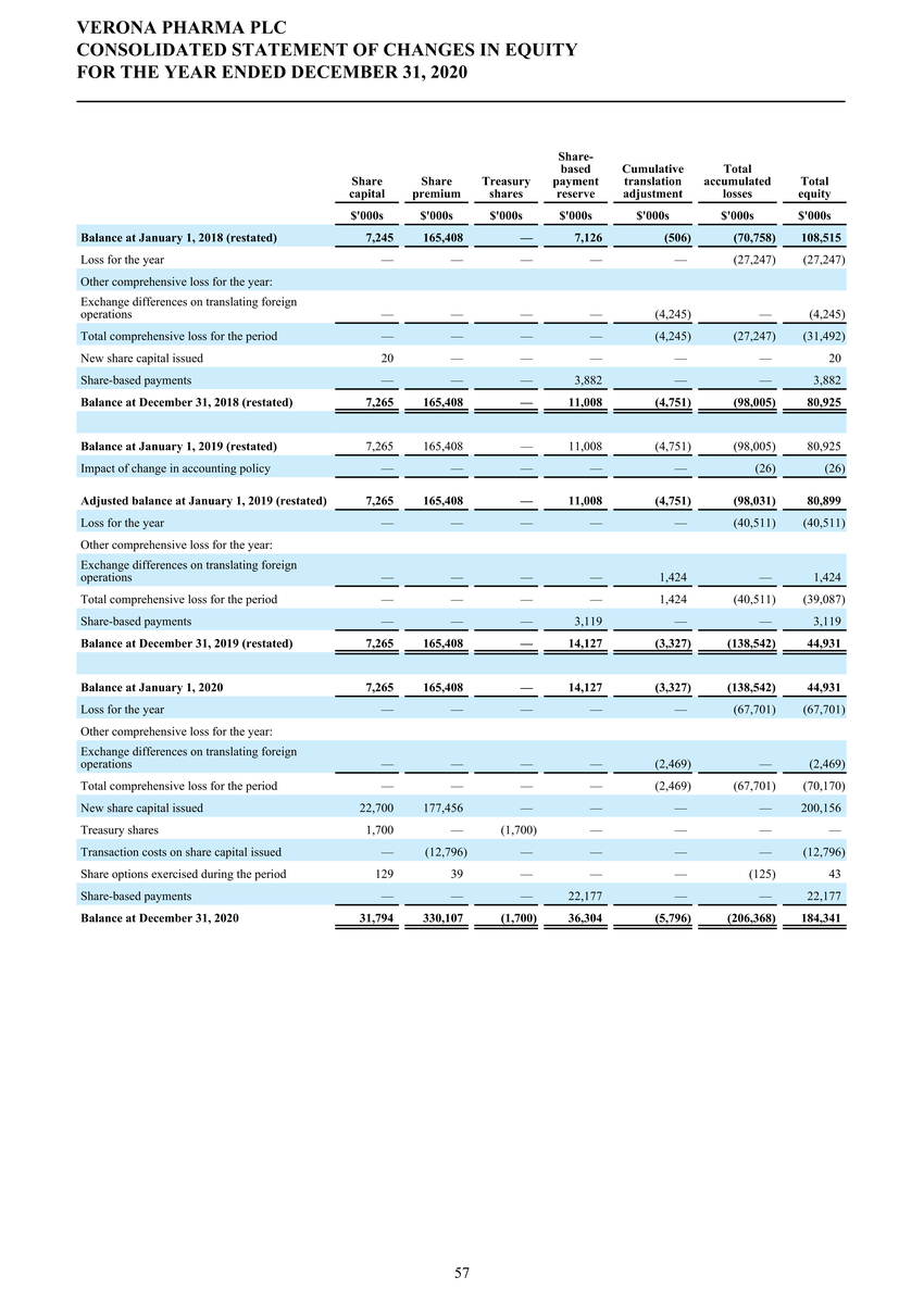 1_page20210225page1300 verona pharmapage2020 ifrs stats final final_page058.jpg