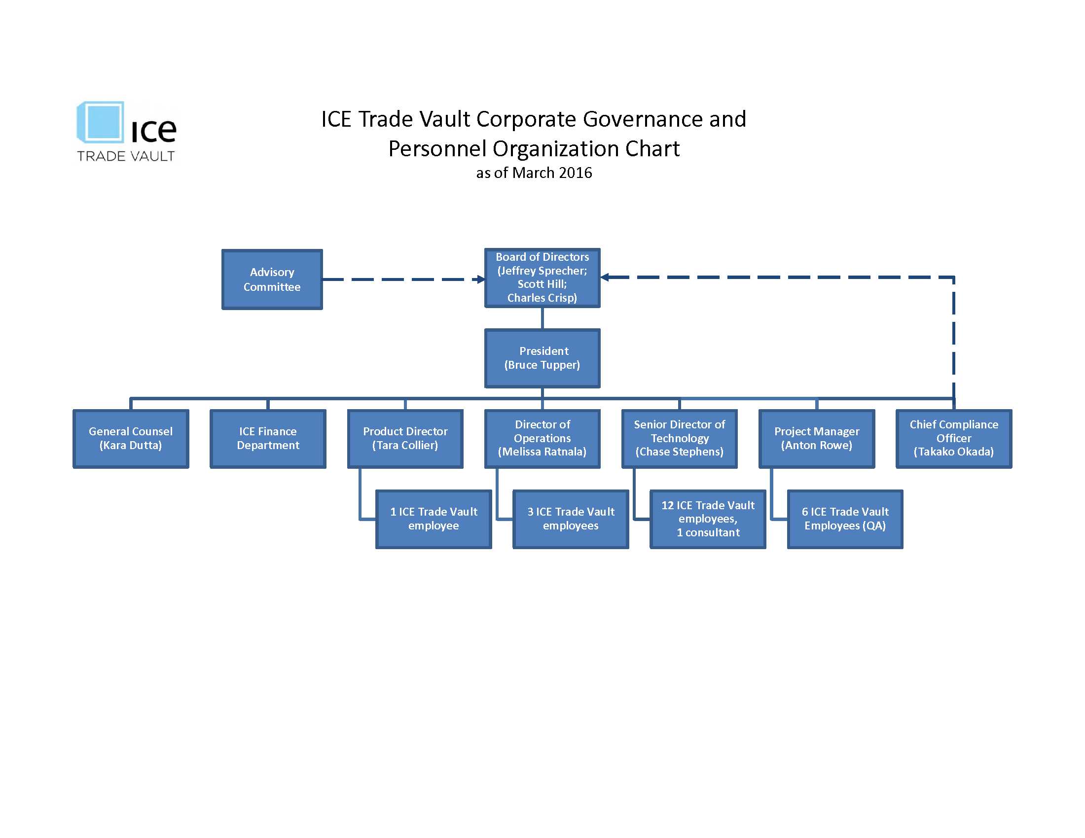 Ice Organization Structure Organizational Chart Creately Images