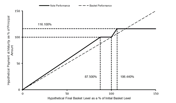 A graph of a basket level

Description automatically generated