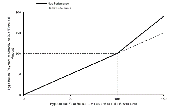 A diagram of a basket performance

Description automatically generated