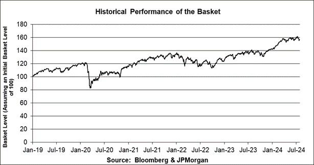 A graph showing the performance of the basket

Description automatically generated