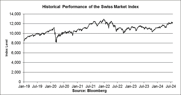 A graph of stock market index

Description automatically generated