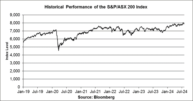 A graph of stock market

Description automatically generated