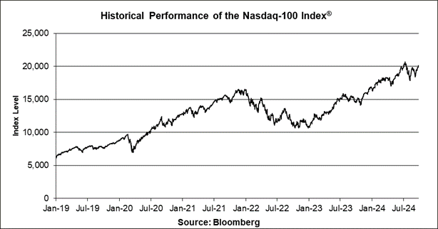 A graph of stock market growth

Description automatically generated