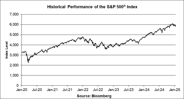 A graph showing the performance of the s and p 500 index

Description automatically generated