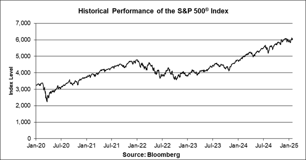 A graph showing the growth of the stock market

Description automatically generated