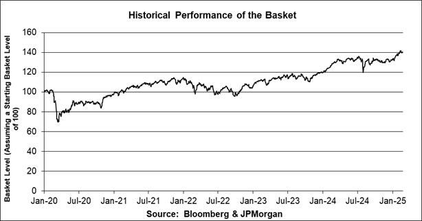 A graph showing the performance of the basket

AI-generated content may be incorrect.