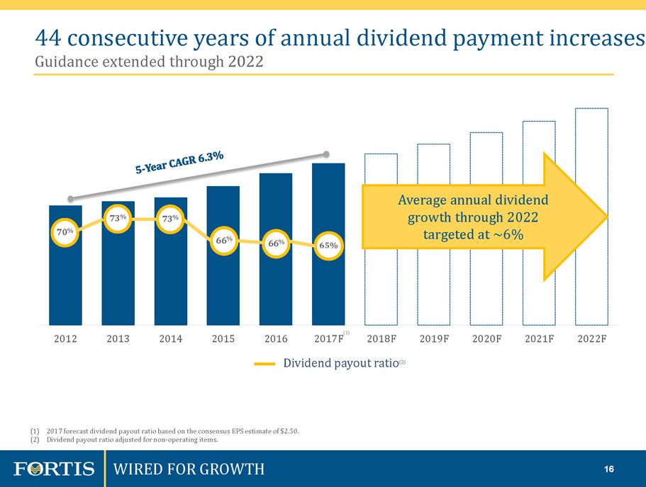 Annual перевод. Average Annual growth. Dividend payments. Annual Dividend. Dividend growth rate.