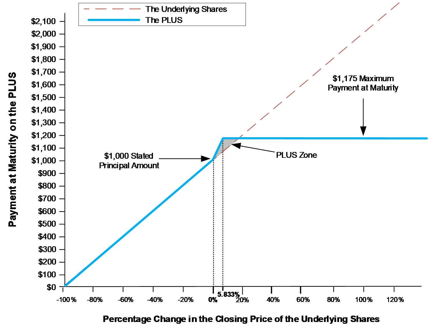 PLUS Payoff Diagram