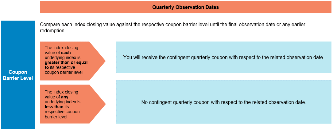 Diagram #2: Automatic Early Redemption