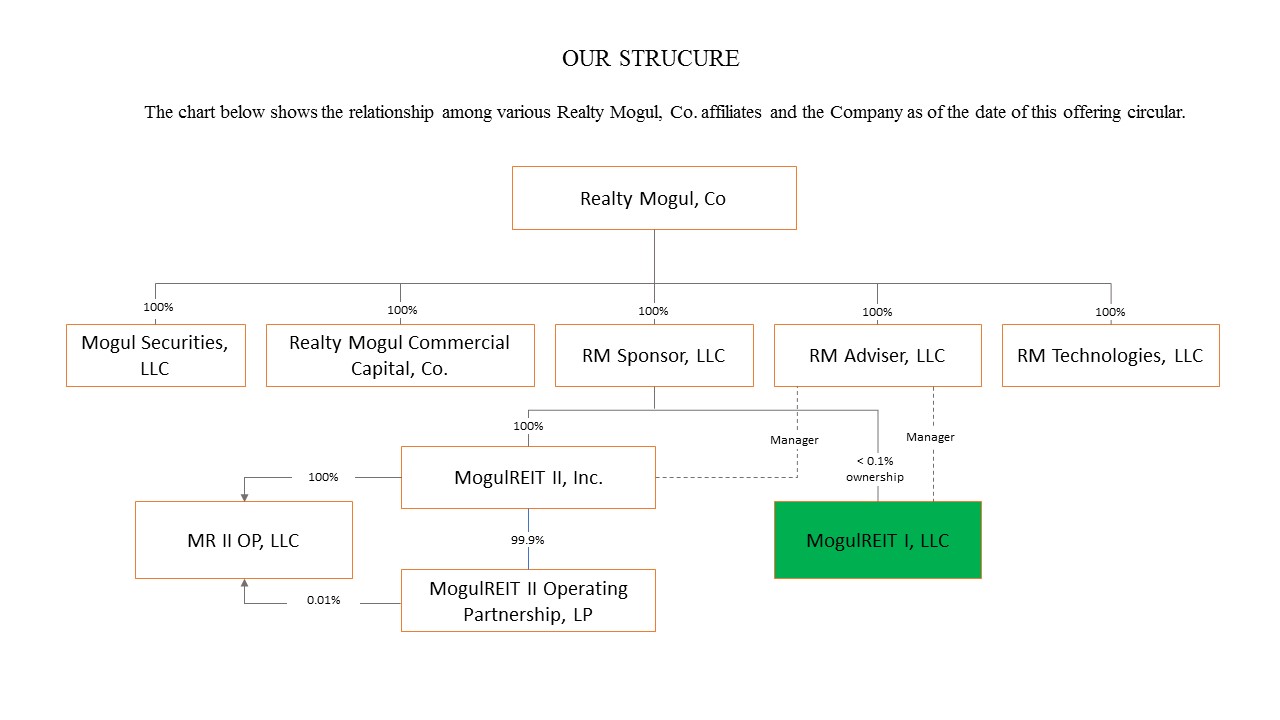 C:\Users\william.wenke.REALTYMOGUL\Desktop\Org Chart\MR1 Structure (Final 4-2-18)\MR1 Structure (Final 4-2-18).JPG