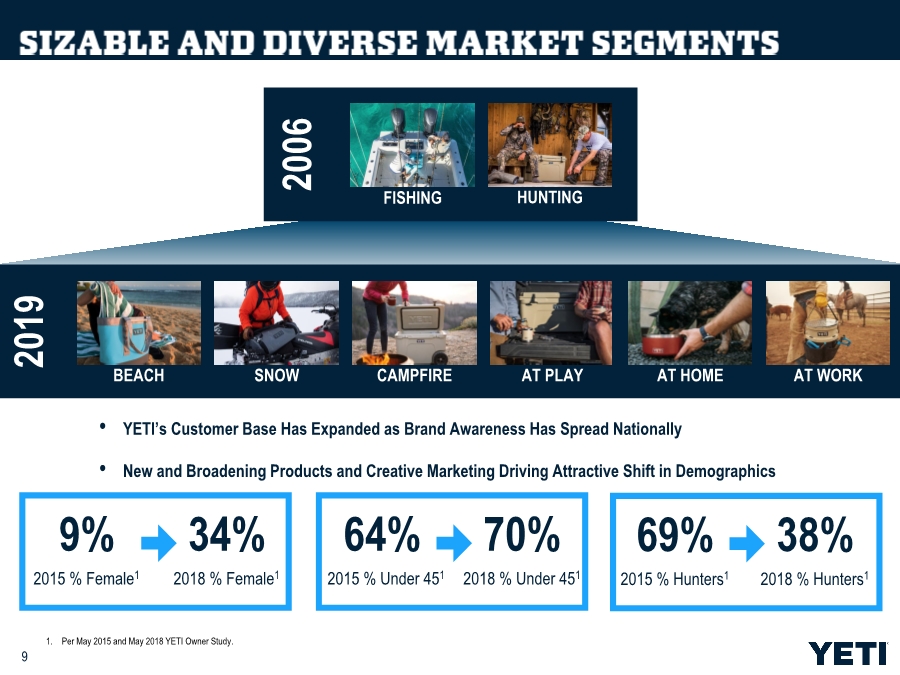 Yeti notes new wholesale partner, increased inventory in third quarter