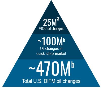 VVV DifM 投资者日演示文稿图片-47000万 oil changes.jpg