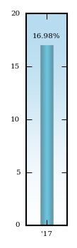 Bar Chart