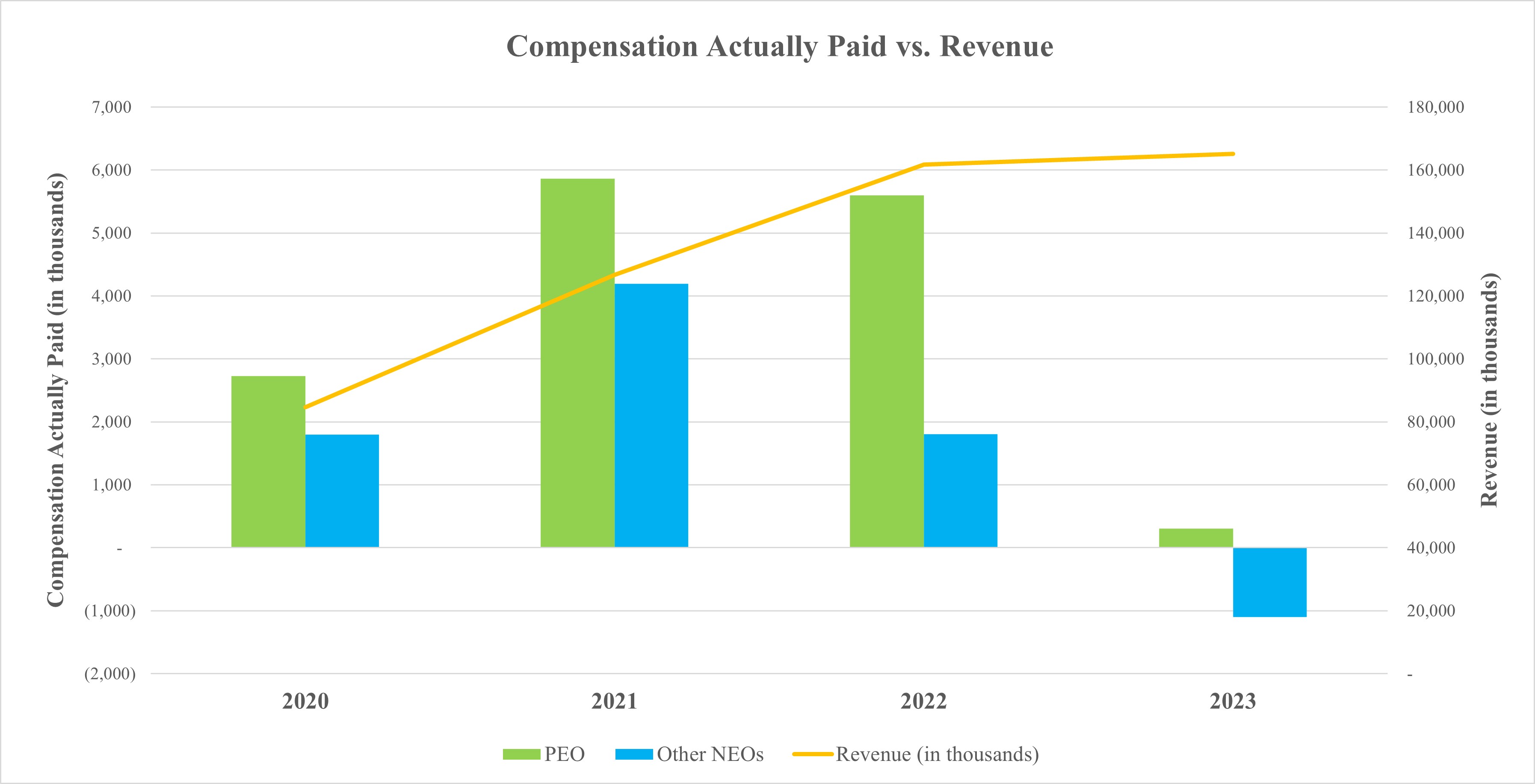 ESTA Proxy 2024 - Comp vs Revenue.jpg