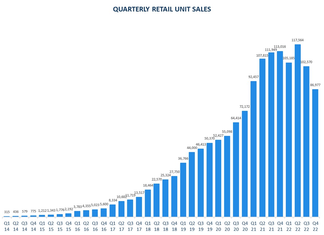 picture9-qtrlyretailunitsaa.jpg