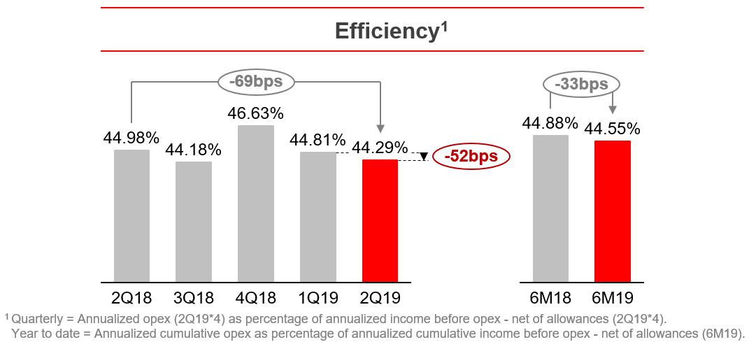 Banco Santander Brasil improves customer journey with Oracle