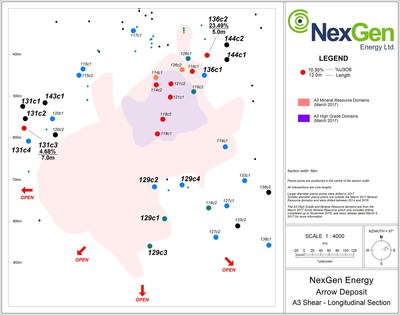 Figure 1: A3 Mineralized Long Section (CNW Group|NexGen Energy Ltd.)