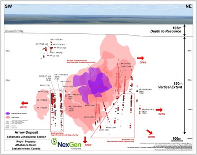 Figure 2: Arrow Deposit Schematic Long Section (CNW Group|NexGen Energy Ltd.)