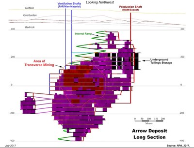 "Figure 3 ??? Long Section View of Conceptual Arrow Deposit Mine Infrastructure (CNW Group|NexGen Energy Ltd.)"