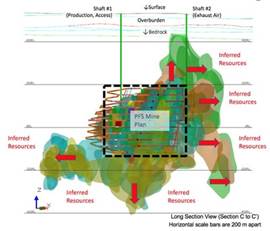 "Figure 1 ??? Arrow Mine Plan in relation to Inferred Resources (Long Section); Note: Red Arrows reference Inferred Resources not included in the PFS mine plan. (CNW Group|NexGen Energy Ltd.)"